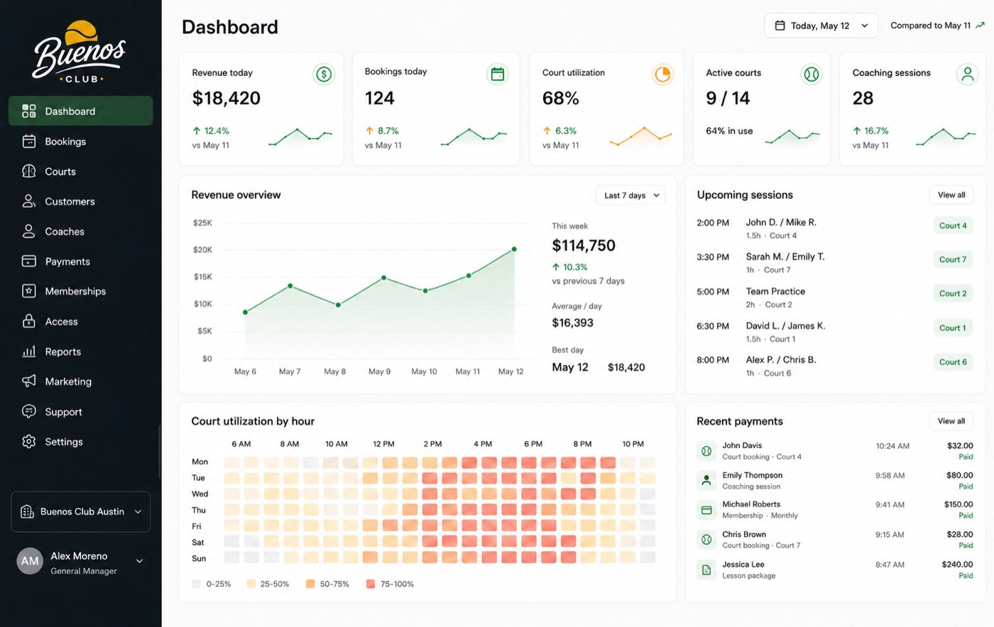 Buenos Club dashboard — revenue, bookings, utilization, coaching